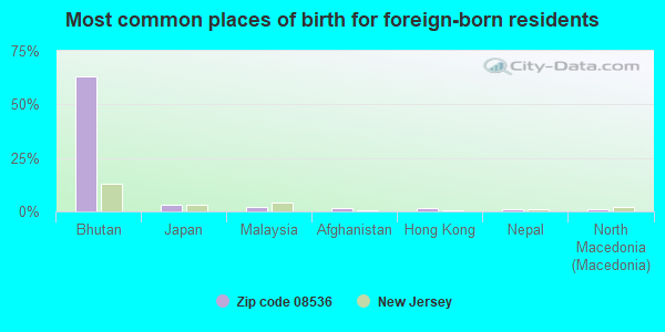 Most common places of birth for foreign-born residents