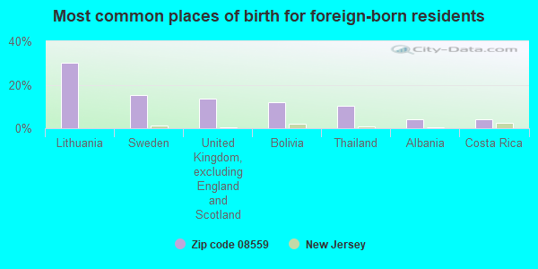 Most common places of birth for foreign-born residents