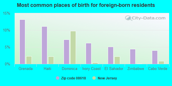 Most common places of birth for foreign-born residents