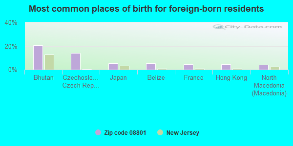 Most common places of birth for foreign-born residents