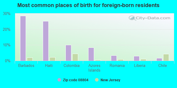 Most common places of birth for foreign-born residents