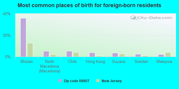 Most common places of birth for foreign-born residents