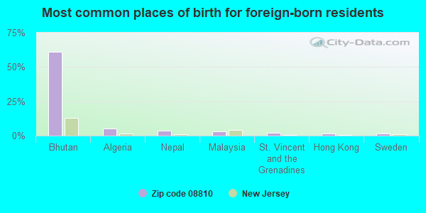 Most common places of birth for foreign-born residents