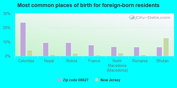 Most common places of birth for foreign-born residents