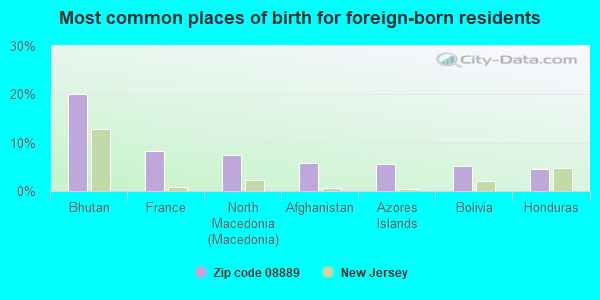 Most common places of birth for foreign-born residents