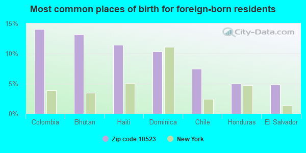 Most common places of birth for foreign-born residents