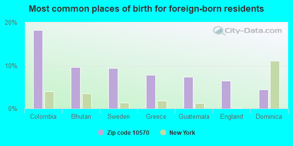 Most common places of birth for foreign-born residents