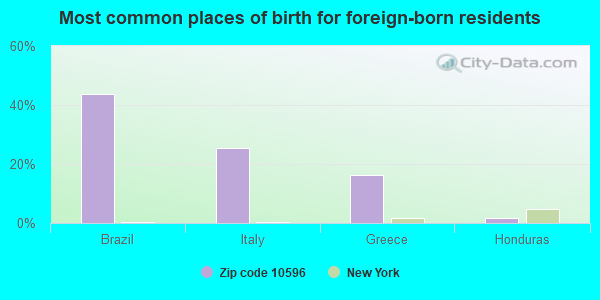 Most common places of birth for foreign-born residents