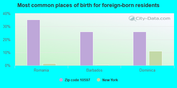 Most common places of birth for foreign-born residents