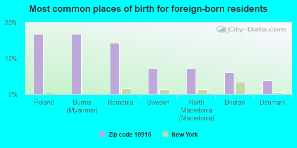 Most common places of birth for foreign-born residents