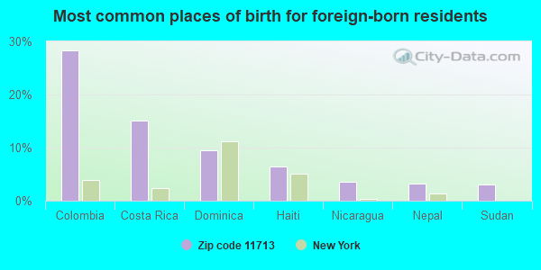 Most common places of birth for foreign-born residents