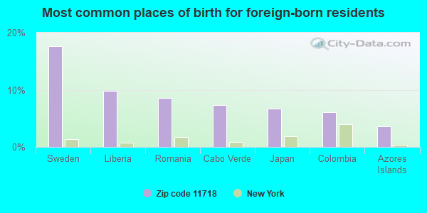 Most common places of birth for foreign-born residents