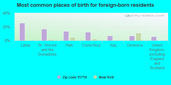 Most common places of birth for foreign-born residents