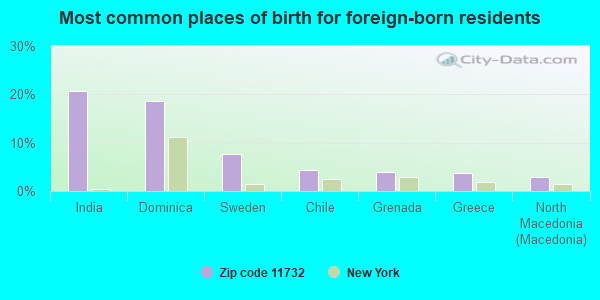 Most common places of birth for foreign-born residents