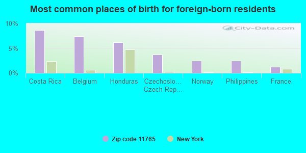 Most common places of birth for foreign-born residents