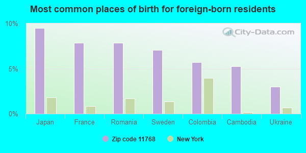 Most common places of birth for foreign-born residents