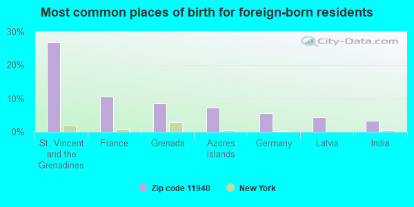 Most common places of birth for foreign-born residents