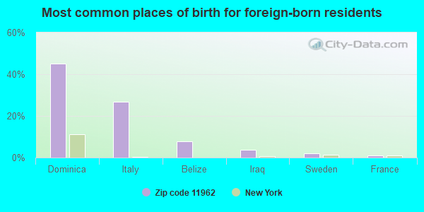 Most common places of birth for foreign-born residents