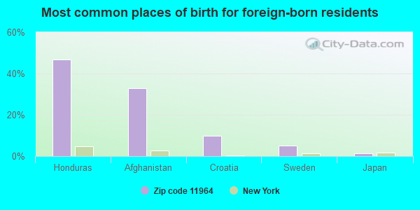 Most common places of birth for foreign-born residents