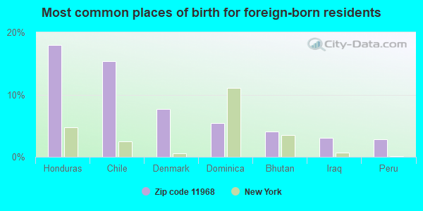 Most common places of birth for foreign-born residents