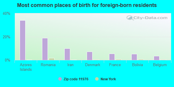 Most common places of birth for foreign-born residents