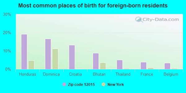 Most common places of birth for foreign-born residents