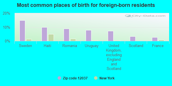 Most common places of birth for foreign-born residents