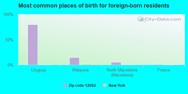 Most common places of birth for foreign-born residents