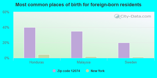 Most common places of birth for foreign-born residents