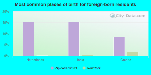 Most common places of birth for foreign-born residents