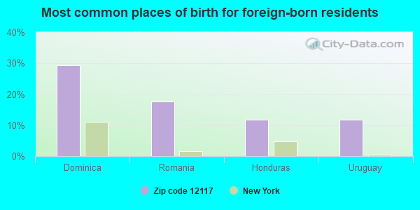 Most common places of birth for foreign-born residents