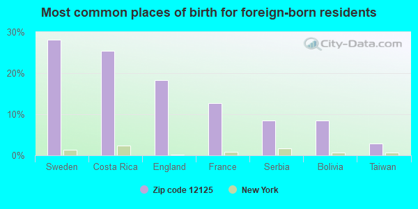 Most common places of birth for foreign-born residents