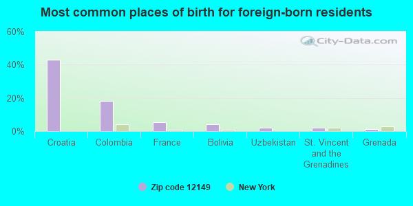 Most common places of birth for foreign-born residents