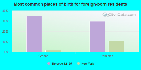 Most common places of birth for foreign-born residents