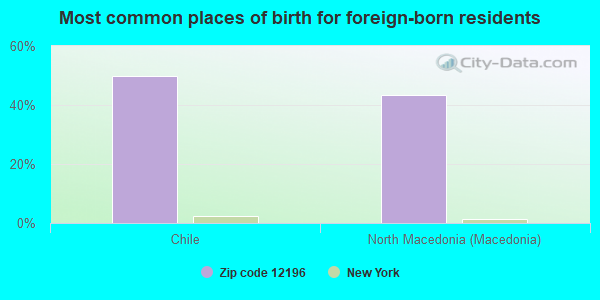 Most common places of birth for foreign-born residents