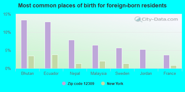 Most common places of birth for foreign-born residents