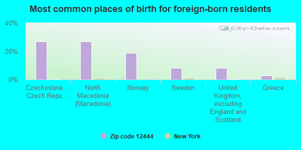 Most common places of birth for foreign-born residents