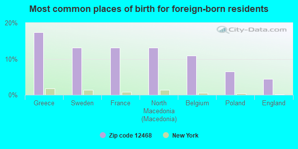 Most common places of birth for foreign-born residents