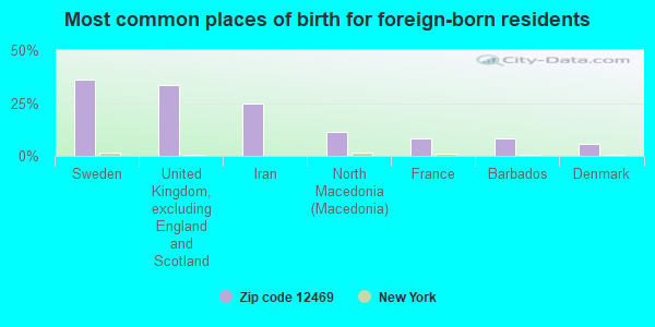 Most common places of birth for foreign-born residents