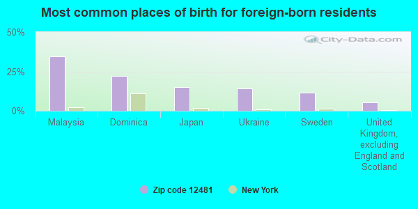 Most common places of birth for foreign-born residents