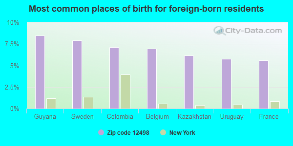 Most common places of birth for foreign-born residents