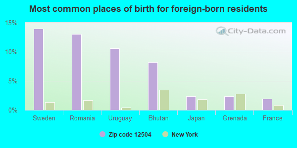 Most common places of birth for foreign-born residents