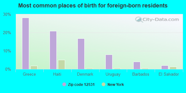 Most common places of birth for foreign-born residents