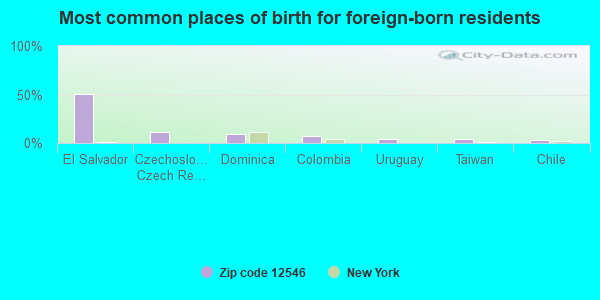 Most common places of birth for foreign-born residents