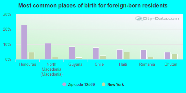 Most common places of birth for foreign-born residents