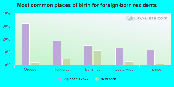 Most common places of birth for foreign-born residents