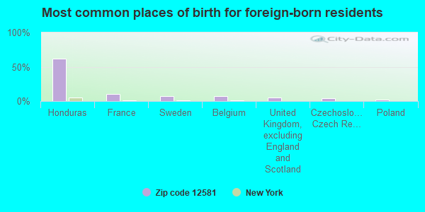 Most common places of birth for foreign-born residents