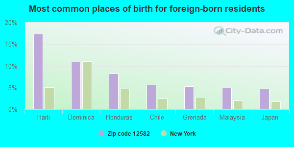 Most common places of birth for foreign-born residents