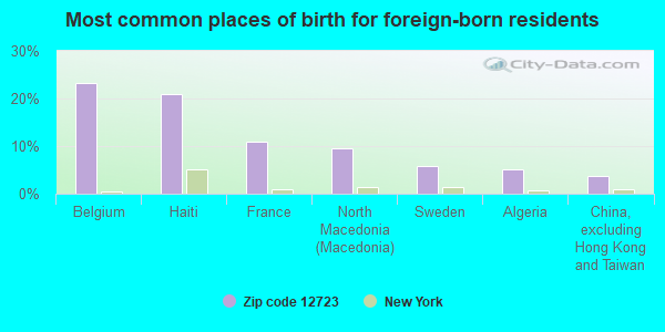 Most common places of birth for foreign-born residents