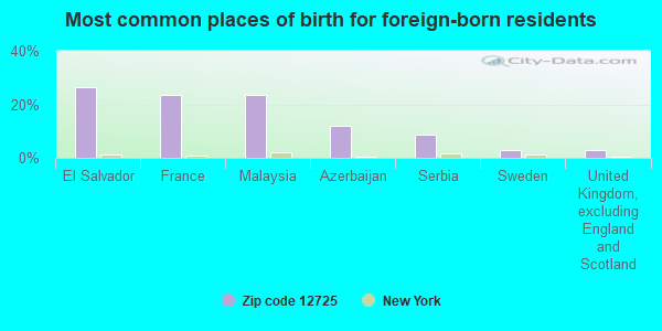 Most common places of birth for foreign-born residents